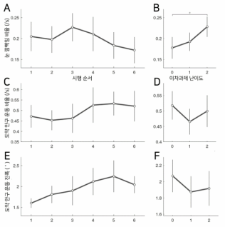 시행순서와 이차과제 난이도에 따른 눈 깜빡임 비율의 변화 양상(A,B) 도약 안구 운동 비율 변화 양상(C,D), 도약 안구 진폭 변화 양상(E,F)