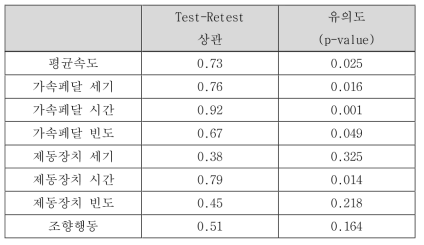 수행 지표와 Test-Retest 상관 관계