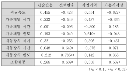 운전 수행 지표와 기초인지 테스트 간 상관 관계