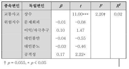 운전행동결정요인이 위험운전행동 성향에 미치는 영향