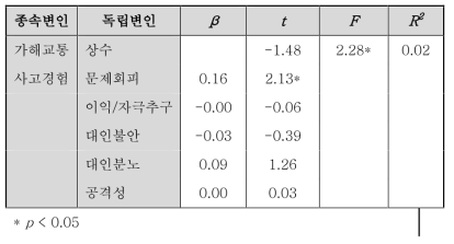 운전행동결정요인이 가해교통사고경험에 미치는 영향