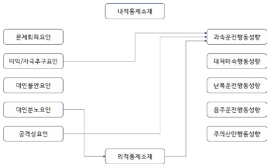 운전자 심리적 특성과 과속운전행동성향 간 경로