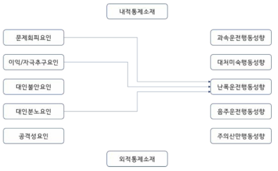 운전자 심리적 특성과 난폭운전행동성향 간 경로