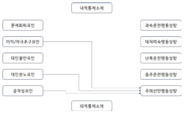 운전자 심리적 특성과 주의산만행동성향 간 경로