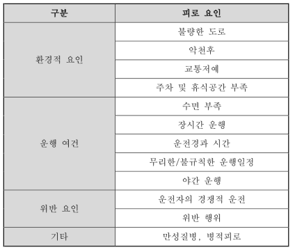 피로 발생 요인