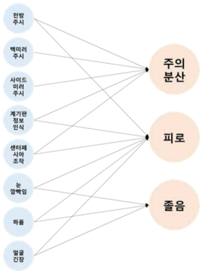 운전자 상태와 상태분석변인 상관관계