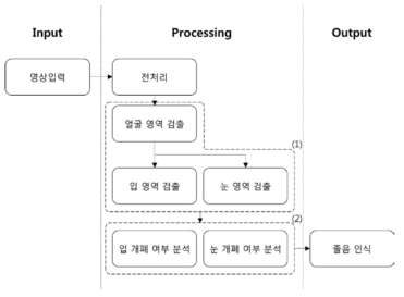 일반적인 Shallow-Learning 기반의 운전자 상태 인식 알고리즘들의 순서도