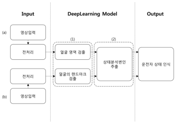 일반적인 Deep-Learning 기반의 운전자 상태 인식 알고리즘들의 순서도