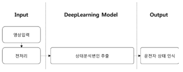 일반적인 Deep-Learning 기반의 운전자 상태 인식 알고리즘들의 순서도