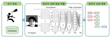 운전자 상태 모니터링 프로그램 개념도