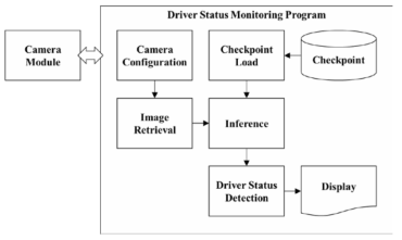 운전자 상태 모니터링 프로그램 구조도