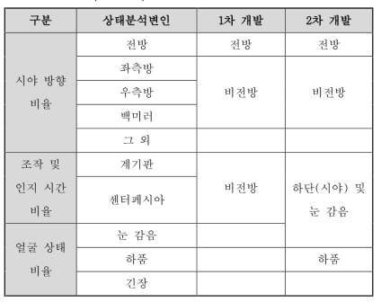 금년도 개발 상태분석변인