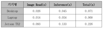 시험 기기에 따른 처리 시간 비교