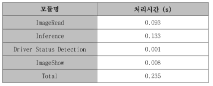 Jetson TX2 기준 각 모듈의 처리시간 비교