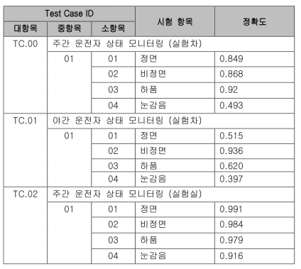 시험 케이스에 따른 시험 정확도