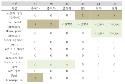 운전 조작 인식을 위한 실차 데이터 세트 별 특징