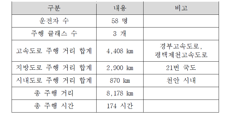 운전 조작 인식을 위한 A3 실차 데이터 개요