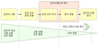 운전 행동 분석 방법론