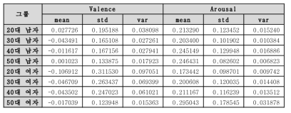 운전자 그룹 별 Valence-Arousal 정서 모델 통계