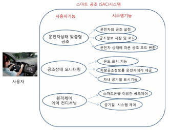 스마트 공조 시스템의 기능