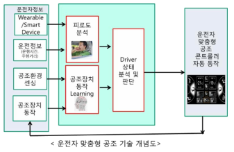 스마트 공조 기술 개념도