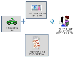 스마트 공조를 위한 운전자에게 공기질 정보 전달 기술 개념도