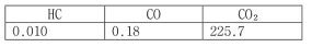 2000cc급 자동변속 승용차의 CO2 배출량