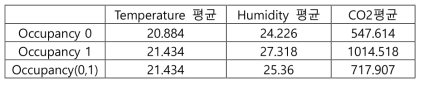 환경 센서 값 비교