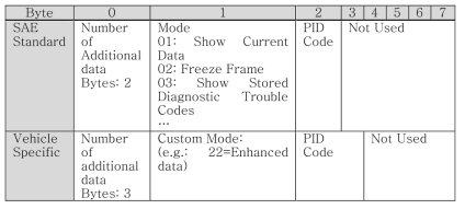 Request Message Format (CAN2.0A, 11bit Address, 8 bytes)