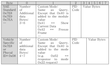 Response Message Format (CAN2.0A, 11bit Address, 8 bytes)