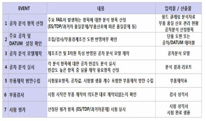 공차분석 단계별 산출물