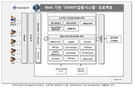 Web 기반 CPM SMART 설계 검증시스템