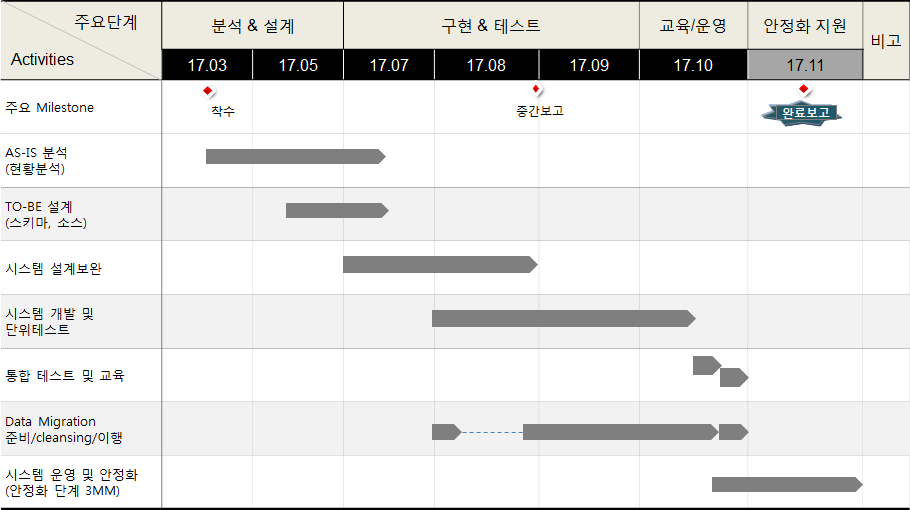 개발 추진 일정 및 실적