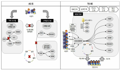 시작단계 EO 시스템(AS-IS & TO-BE)