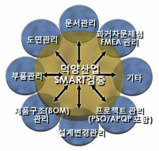 CPM Smart 설계 검증시스템 기대효과