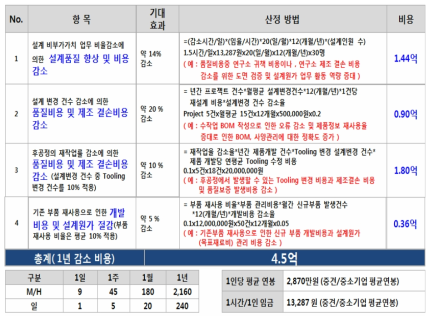 정량적 기대효과