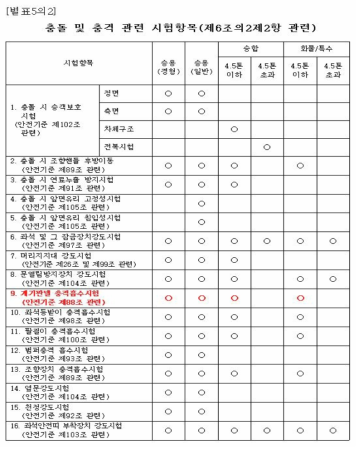 차종에 따른 계기 판넬 충격흡수 시험 여부(출처:국토교통부 고시 제2017-358호)