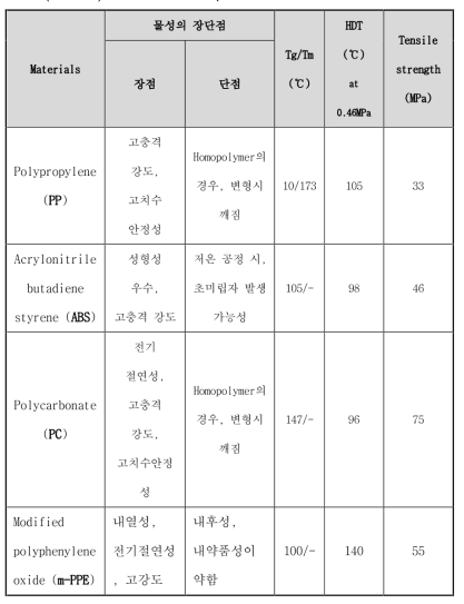 기존 자동차 cockpit에 사용된 소재의 특성 분석