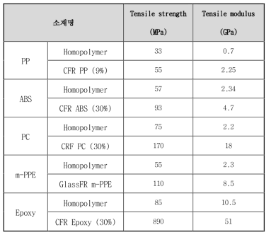 Homopolymer와 탄소 섬유 복합재의 기계적 물성 비교