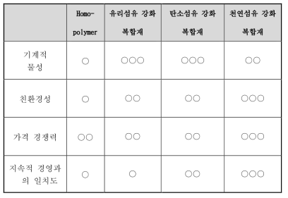 기능성 복합재의 비교