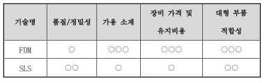 FDM 방식과 SLS 방식의 비교