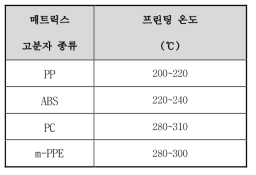 소재별 3D 프린팅 온도