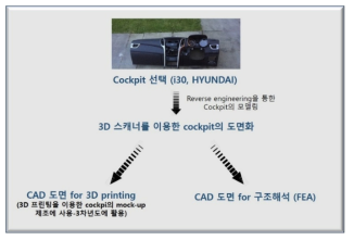 Cockpit의 3D 모델화