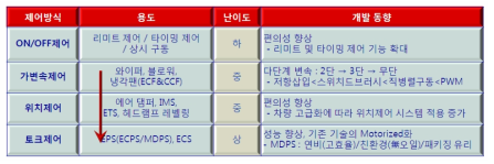 제어 방식에 따른 개발 동향