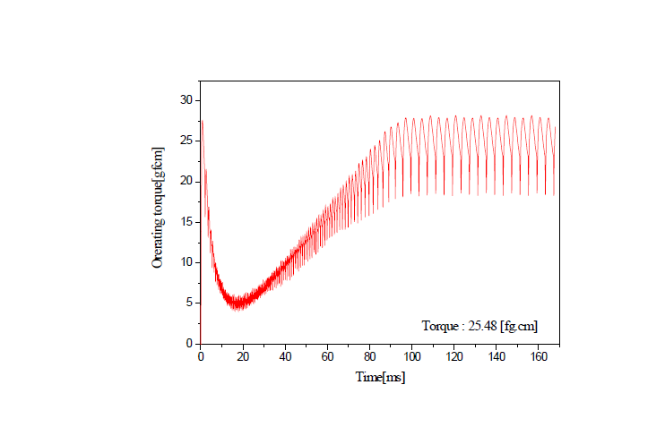 스마트 엑츄에이터 전동기의 발생 토크