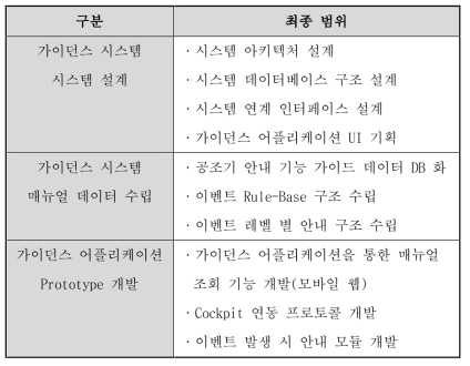 애프터마켓용 운전자 가이던스 당해 년도 연구 목표