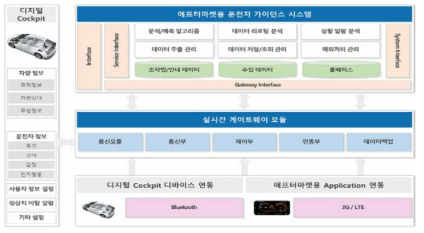 운전자 가이던스 시스템 아키텍처