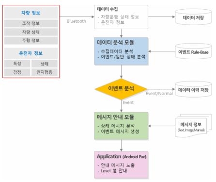 가이던스 시스템 이벤트 분석 프로세스