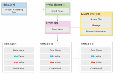 가이던스 시스템 이벤트 분석 알고리즘