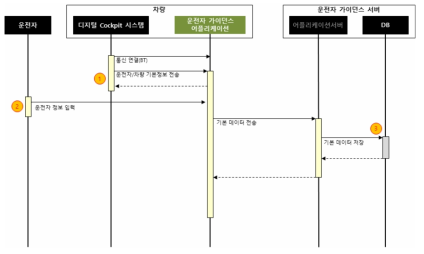 UML - 운전자 및 차량정보 등록